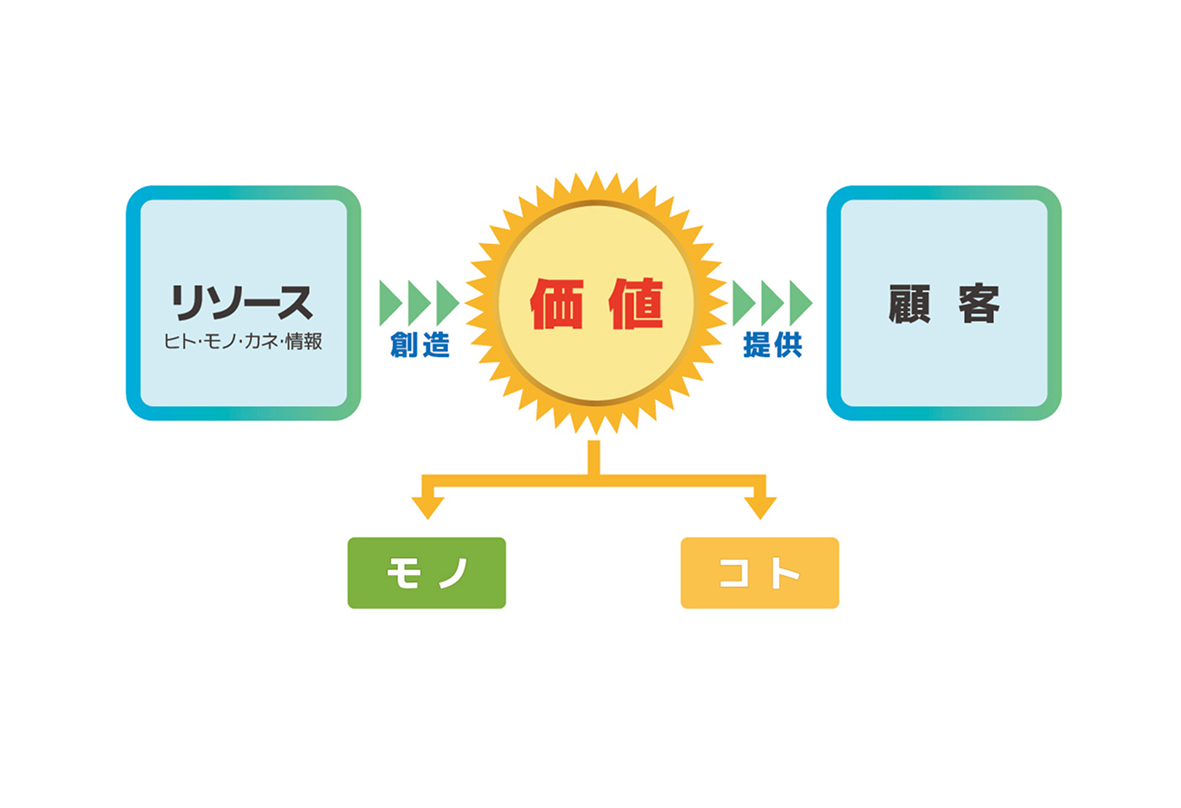 価値づくりシート