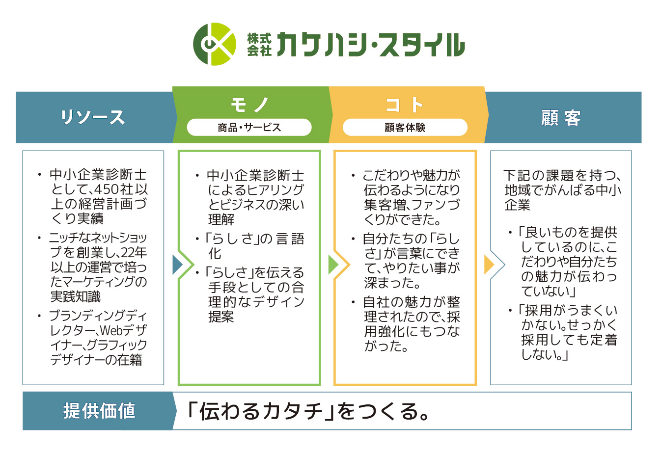 価値づくりシートで「らしさ」を明確に