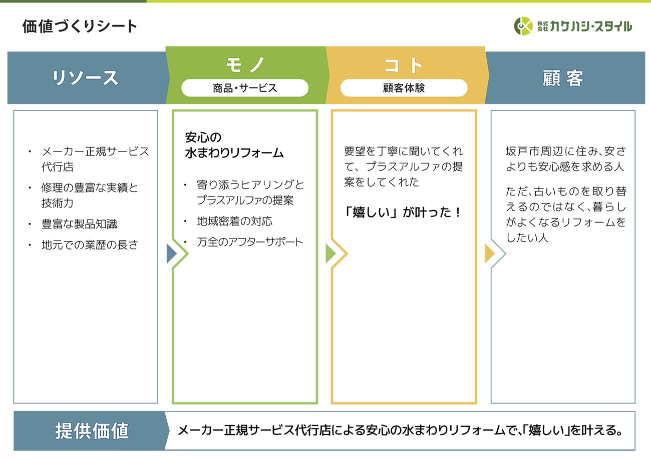 水まわり設備サービス会社の価値づくりシート