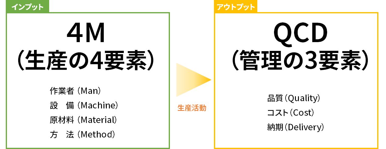 4MとQCDのフレームワーク