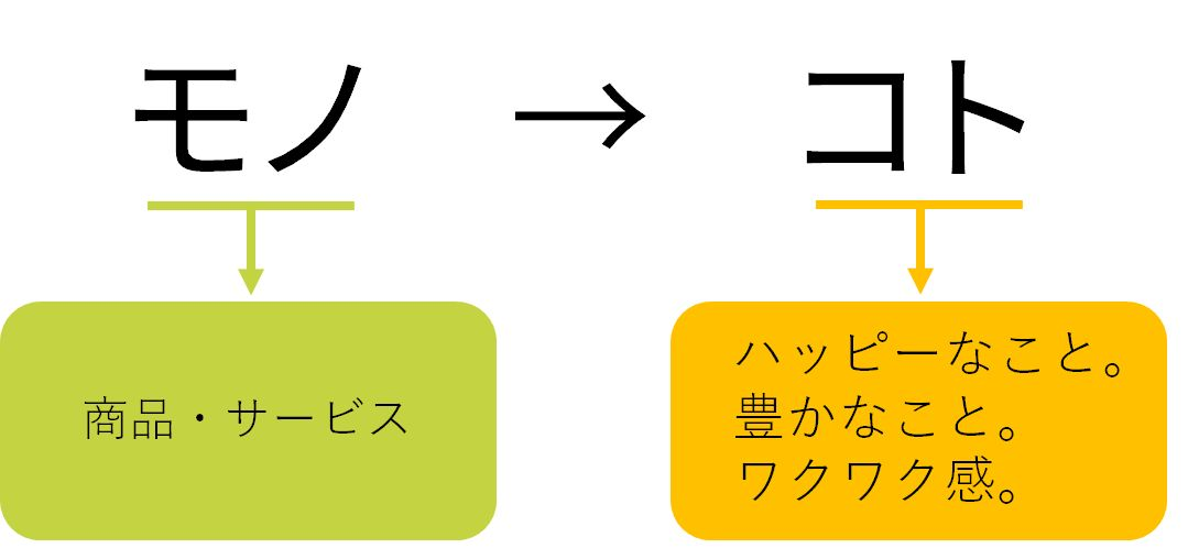 提供価値を考えるポイント