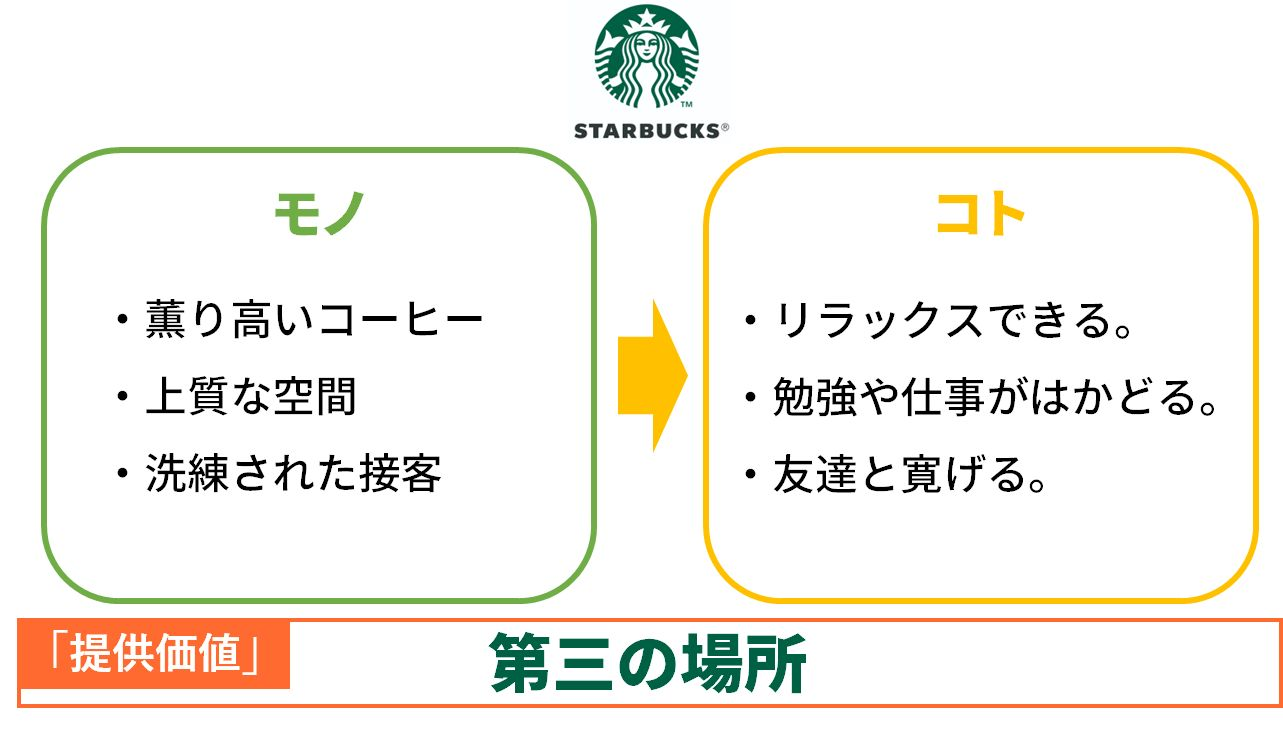 スターバックスの例