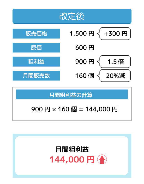 改定後